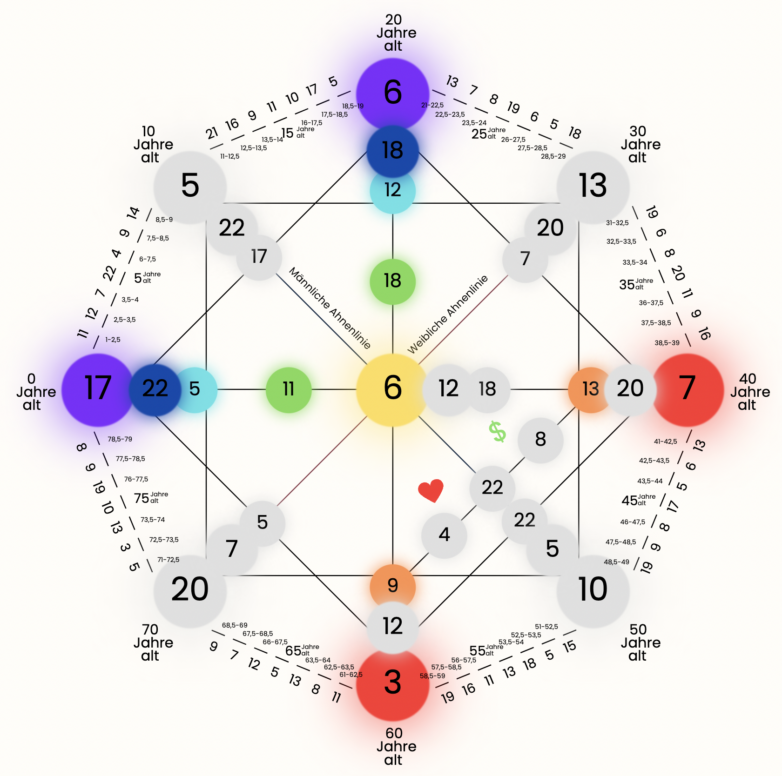 Was ist die Destiny Matrix?